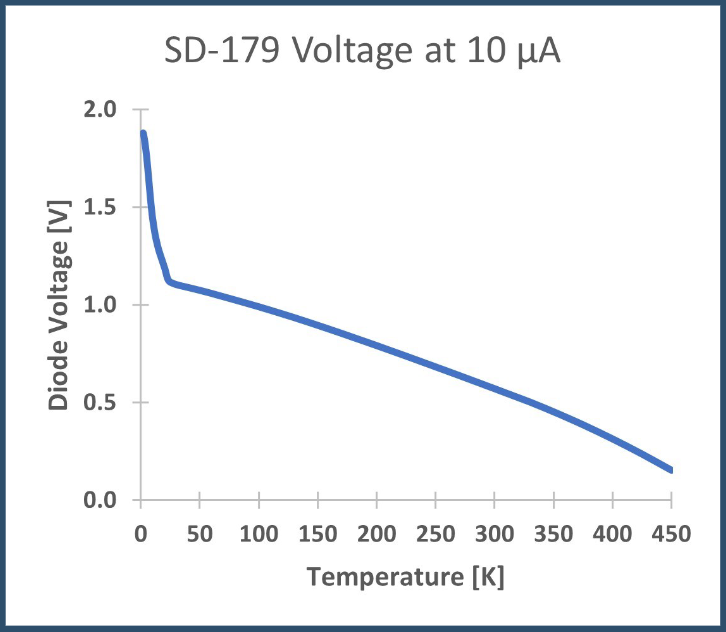 SD-179 Diode Voltage vs Temperature Graph